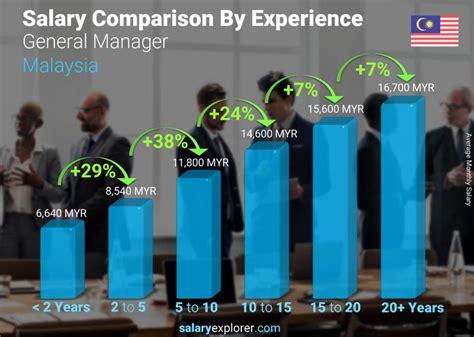 General Manager Average Salary In Malaysia 2024 The Complete Guide