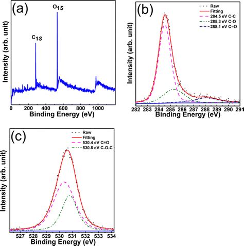 Xps Spectrum A And High Resolution C1s B And O1s C Xps Spectra