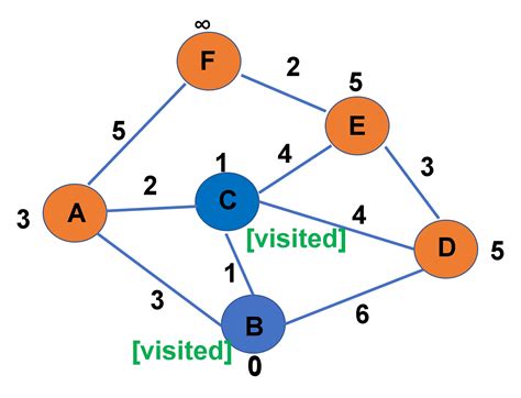 Introduction To Dijkstra Algorithm Codingstreets