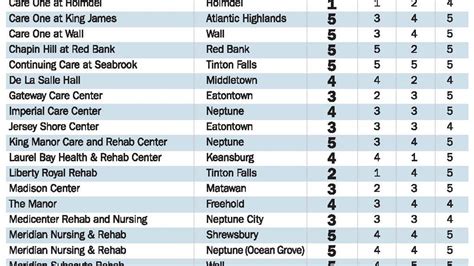 Local nursing home ratings: what you need to know