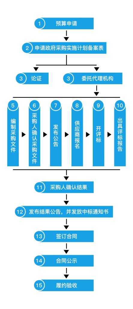 公开招标流程 Open Tendering Process 四川世科工程咨询有限公司