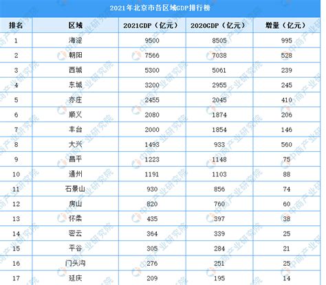 北京城市gdp排行榜2024北京各区gdp排名最新