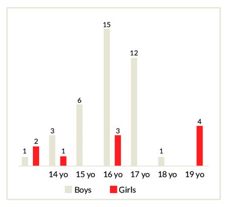 Respondents By Age Disaggregated By Sex Download Scientific Diagram