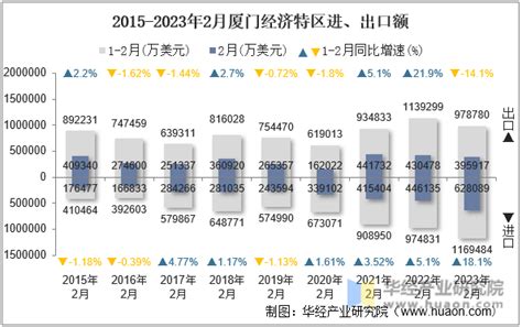 2023年2月厦门经济特区进出口总额及进出口差额统计分析华经情报网华经产业研究院