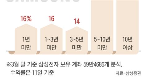 삼성전자 주식 몇년 보유할 때 수익률 최고66만 계좌 분석해 보니