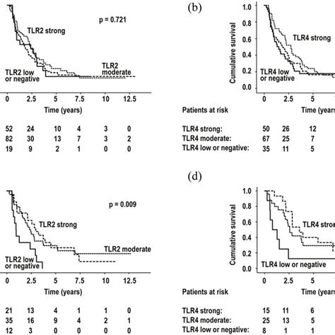 Survival In All Patients Grouped By A Toll Like Receptor 2 Tlr2 Download Scientific