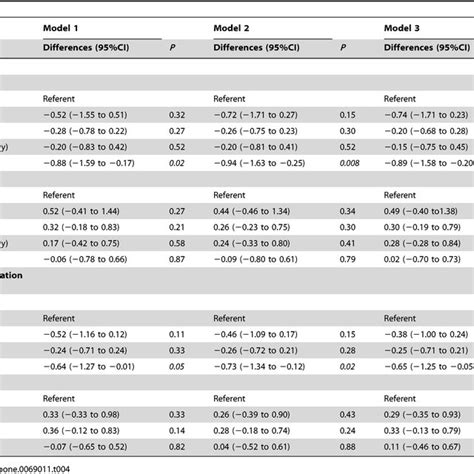 Differences 95 Confidence Intervals Cis In Sf 36 Physical