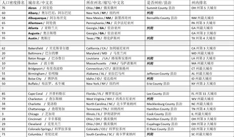 美国100个大城市中英文对照表word文档在线阅读与下载免费文档