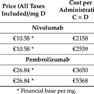 Annual Cost Calculation Of Treatment With Nivolumab And Pembrolizumab