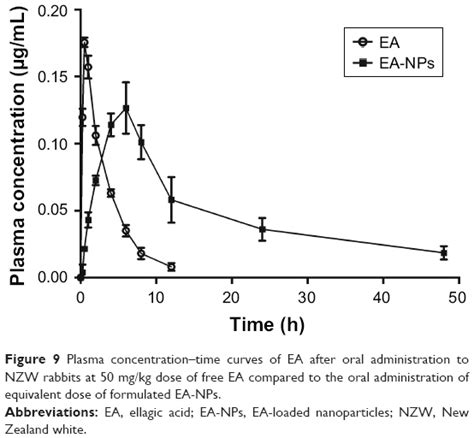 Enhanced Anticancer Activity And Oral Bioavailability Of Ellagic Acid Ijn