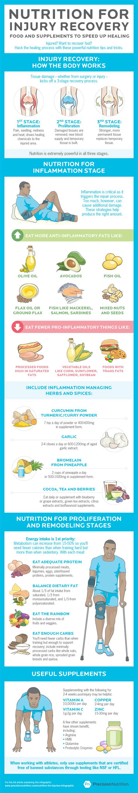 Nutrition for injury recovery. [Infographic] Food and supplements to speed up healing.