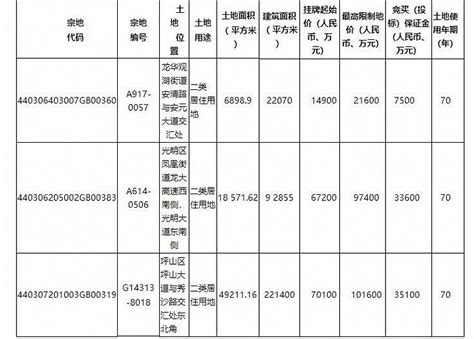 深圳挂牌4宗宅地，最高限售均价475万平界面新闻