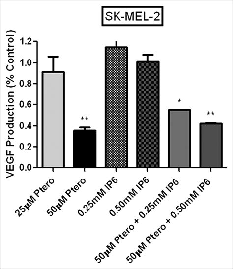 Effects Of Pterostilbene On Melanoma Alone And In Synergy With Inositol