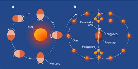 Mercurys 32 Spin Orbit Resonance A The Rotational Period Of The