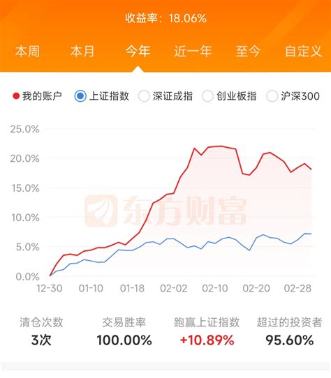 23年月收益首绿！财富号东方财富网