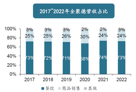 2017 2022年全聚德营收占比 行业数据 三个皮匠报告