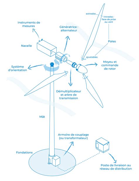 Développons ensemble l énergie éolienne ESCOFI