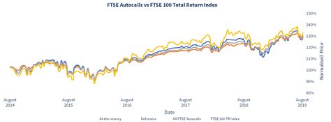 Meteor Asset Management Limited Ftse Autocalls Index August