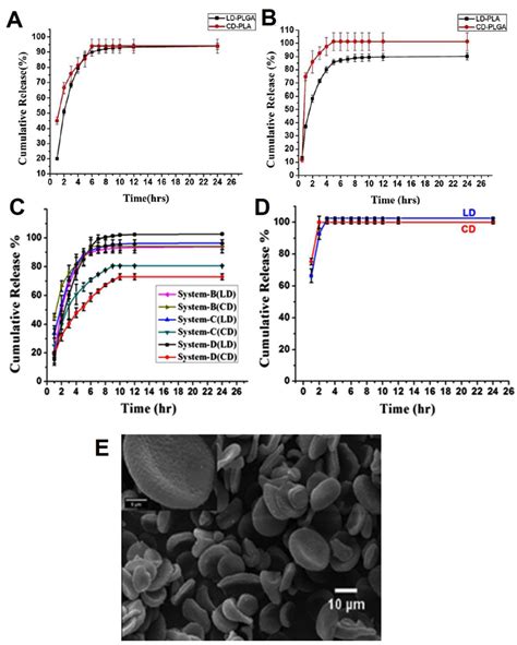 Pharmaceutics Free Full Text Dual Drug Delivery By Anisotropic And