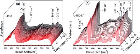 Stacked Raman Spectra For A U Peo And B U Peoli⁺ Recorded In Situ Download Scientific