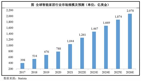 Ipo研究 2026年全球智能家居市场规模或将突破2000亿美元 Ofweek智能家居网