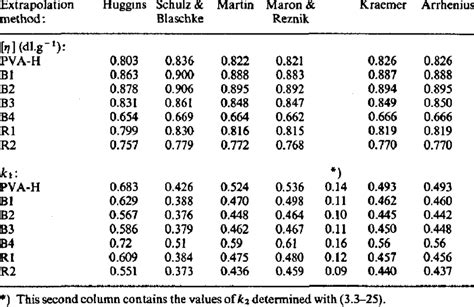 Intrinsic Viscosity And Huggins Coefficient Values In Water At