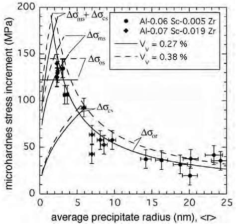 6 Microhardness Stress Increment Versus Average Precipitate Radius