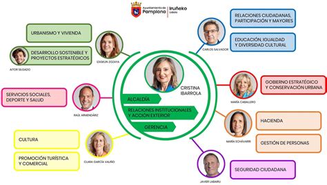 El nuevo organigrama del Ayuntamiento de Pamplona con 12 áreas de gestión