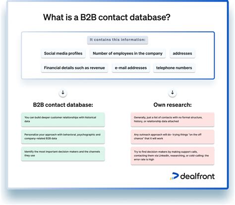 How to Find the Best B2B Contact Database in 2025 | Dealfront