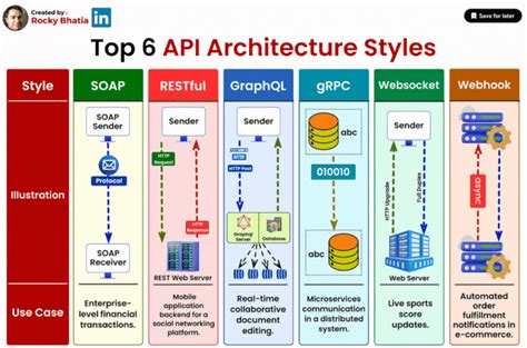 Rocky Bhatia On Linkedin 𝐓𝐨𝐩 𝟔 𝐀𝐏𝐈 𝐚𝐫𝐜𝐡𝐢𝐭𝐞𝐜𝐭𝐮𝐫𝐞 𝐒𝐭𝐲𝐥𝐞𝐬 Apis Serve As