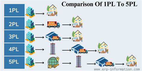 Pl Fifth Party Logistics Comparison Of Pl Pl Pl Pl Pl