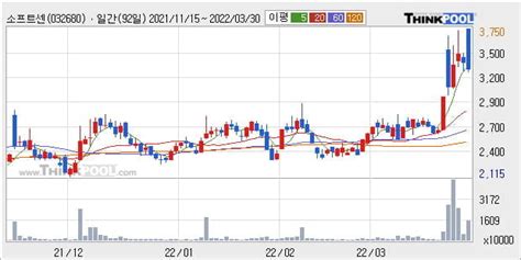 소프트센 52주 신고가 경신 단기·중기 이평선 정배열로 상승세 한국경제