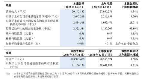 中兴通讯2023年一季度净利2642亿 同比增近两成 墨天轮