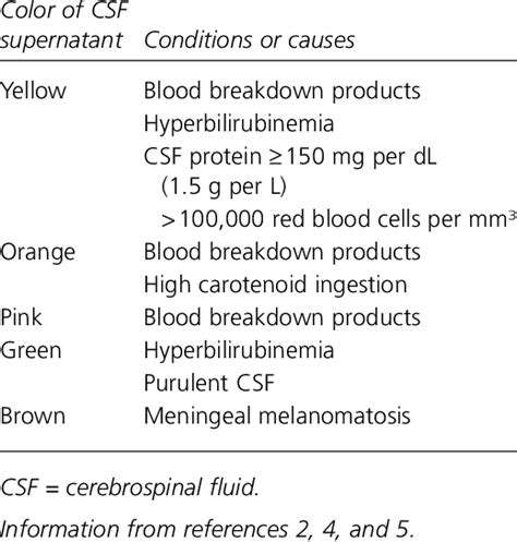 Cerebrospinal Fluid Supernatant Colors And Associated Conditions Or