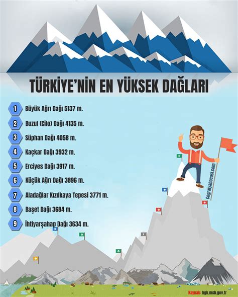 Türkiye nin En Yüksek Dağları Coğrafya Hocası