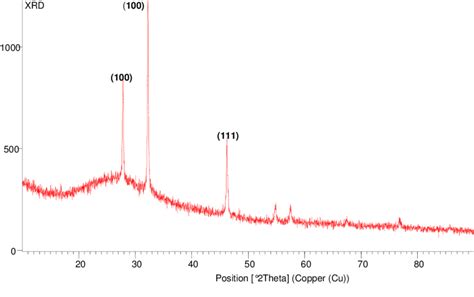 Xrd Diffractogram Of Silver Nanoparticles Showing Crystalline Nature