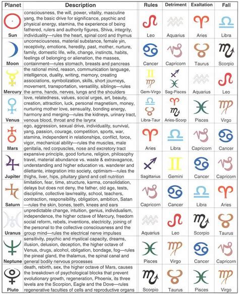 Amazing Cheat Sheet For The Planets In Astrology Source