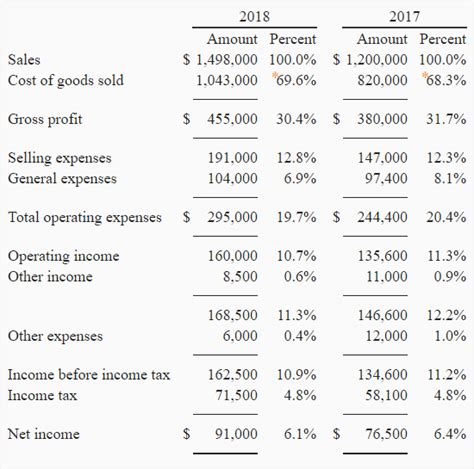 Vertical Common Size Analysis Of Financial Statements Explanation