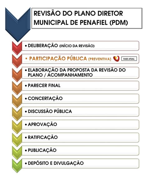 Revis O Do Plano Diretor Municipal C Mara Municipal De Penafiel