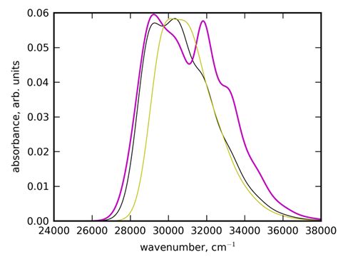 Figure S12 Calculated Absorption Spectra For 2m Yellow 3m Download Scientific Diagram