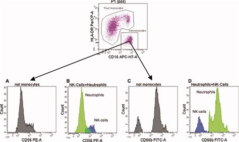 Cd14 Cd16 And Hla‐dr Reliably Identifies Human Monocytes And Their