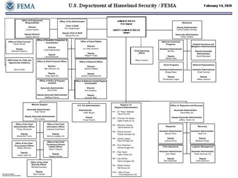 Fema Org Chart February14 2020 Pdf United States Department Of