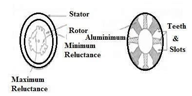 Reluctance Motor : Construction, Working, Types and Its Applications