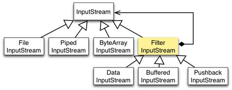 Dp Decorator Java Io