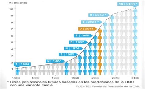 Fuente Fondo de Población de la ONU México Download Scientific Diagram