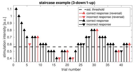 Estimating Vestibular Perceptual Thresholds Using A Six Degree Of