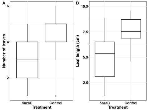 Phenotypic Consequences Of The Demethylation Treatment At Seed