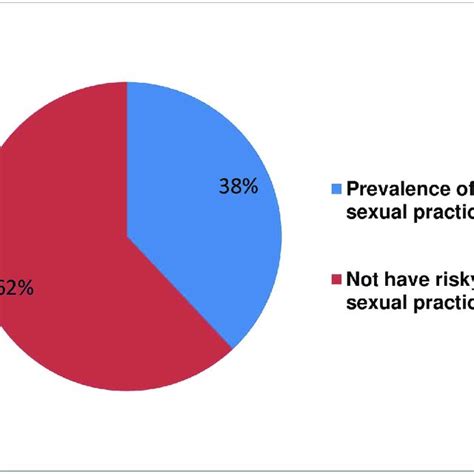 Prevalence Of Risky Sexual Practice Among Hiv Positive Adults Attending