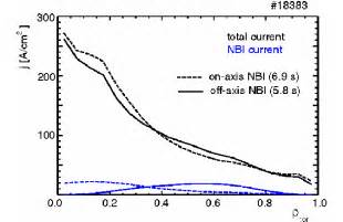 TRANSP Results For Total And NBI Driven Current Density Profiles Below