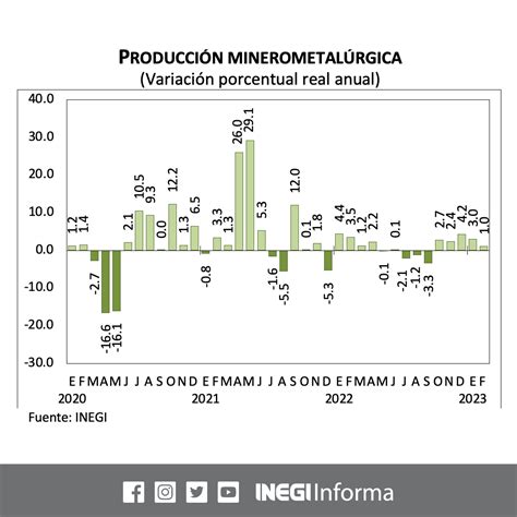 Inegi Informa On Twitter En Febrero El Ndice